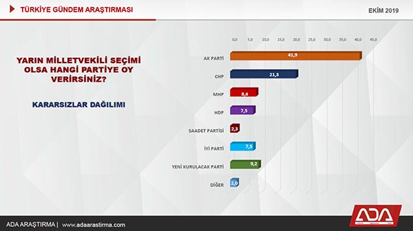 1.-yazi-icin-bugun-secim-olsa-hangi-partiye-ot-verirsiniz,-ada-arastirma-ekim-arastirmasi.png