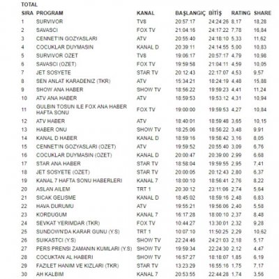 survivor-savasci-nin-reyting-birinciligini-10624851_9226_m.jpg