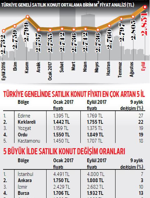 bu illerde ev fiyatlari ucusa gecti olay gazetesi bursa