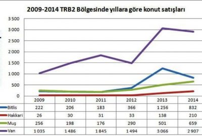 Van’da Konut Satışları