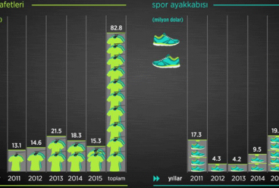 Spor aşkına 5 yılda 138 milyon dolarlık ithalat