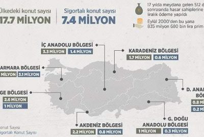 Her 10 konuttan sadece 4’ü deprem sigortalı