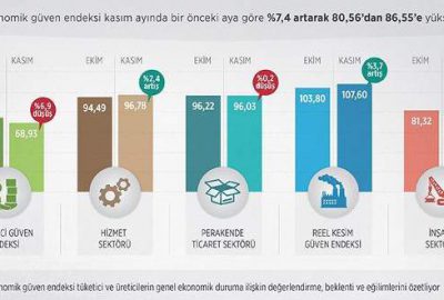 Ekonomik güven endeksi yükseldi