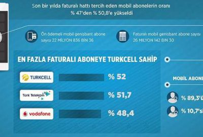 İki aboneden biri faturalı