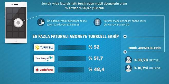İki aboneden biri faturalı