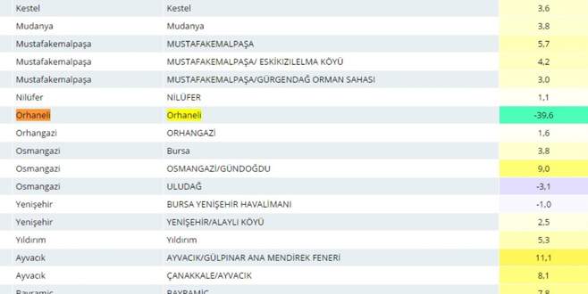 Meteoroloji, Bursa Orhaneli’nde sıcaklığı -39.6 gösterdi