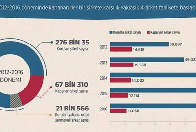Kapanan bir şirket yerine dört şirket açıldı