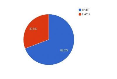 MESAM referandum sonucunu tutturdu