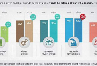 Ekonomiye güven arttı