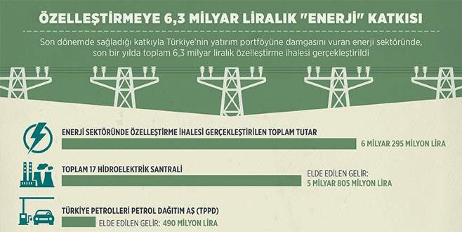 Özelleştirmeye 6,3 milyar liralık ‘enerji’ katkısı