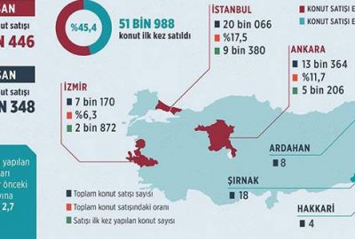Nisanda 114 bin konut satıldı