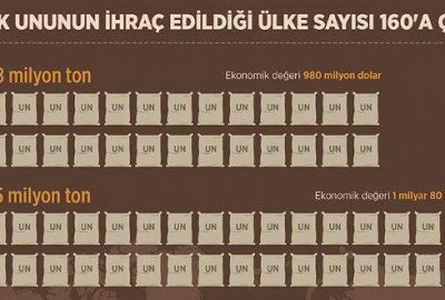 Türk ununun ihraç edildiği ülke sayısı 160’a çıktı