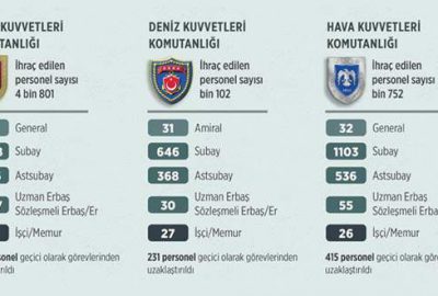 TSK’dan yaklaşık 8 bin personel ihraç edildi