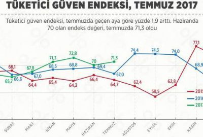 Tüketici güven endeksi arttı