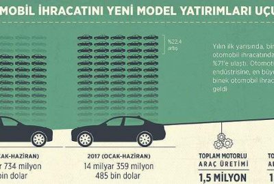 Yeni model yatırımları otomobil ihracatını uçurdu