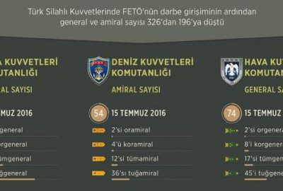 TSK’da general ve amiral sayısı yüzde 40 azaldı