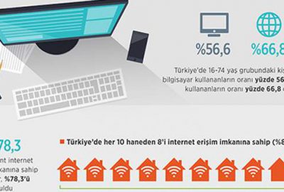10 haneden 8’i internet kullanıyor