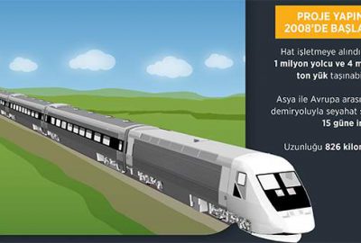 Bakü-Tiflis-Kars demiryolunda geri sayım