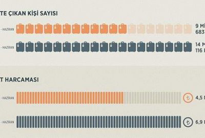 Seyahate üç ayda 7 milyar lira