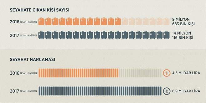 Seyahate üç ayda 7 milyar lira