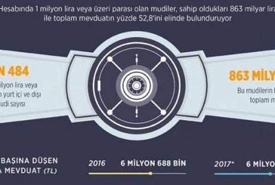 Mevduatın yarısı milyonerlerde