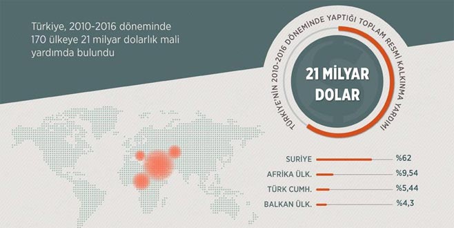 Türkiye’den 170 ülkeye kalkınma yardımı