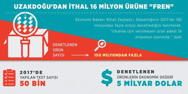 Uzakdoğulu 16 milyon ürüne fren