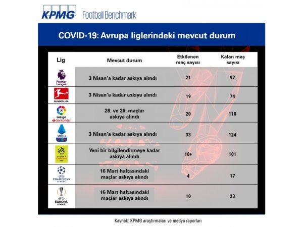 Futbolun kaybı 4 milyar Euro…