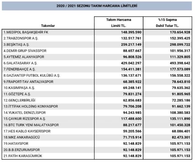 Süper Lig'de harcama limitleri belli oldu! İşte o liste... 1 limit