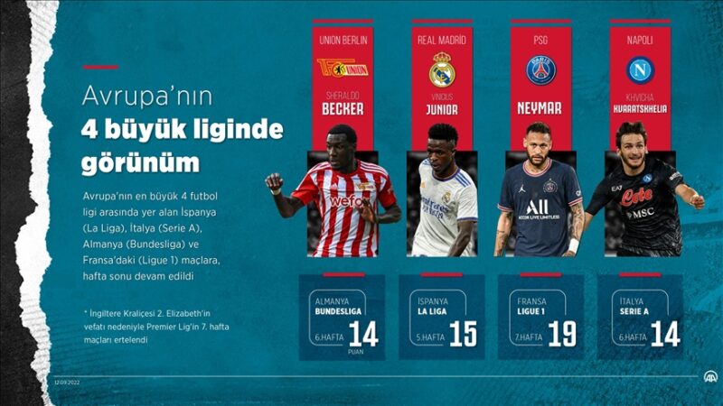Avrupa'nın en büyük 4 futbol ligi arasında yer alan İspanya
