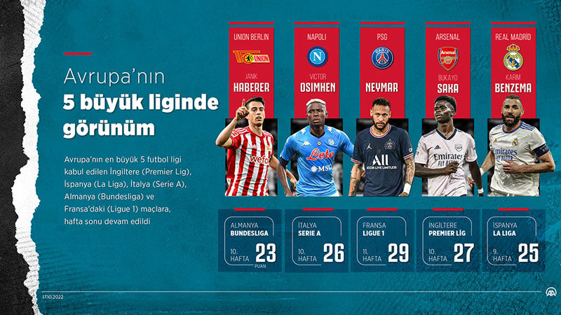 Avrupa’nın 5 büyük liginde görünüm Avrupa'nın en büyük 5 futbol ligi kabul edilen İngiltere (Premier