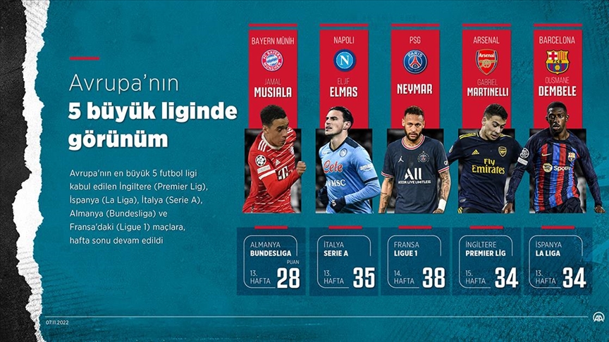 Avrupa’nın 5 büyük liginde görünüm