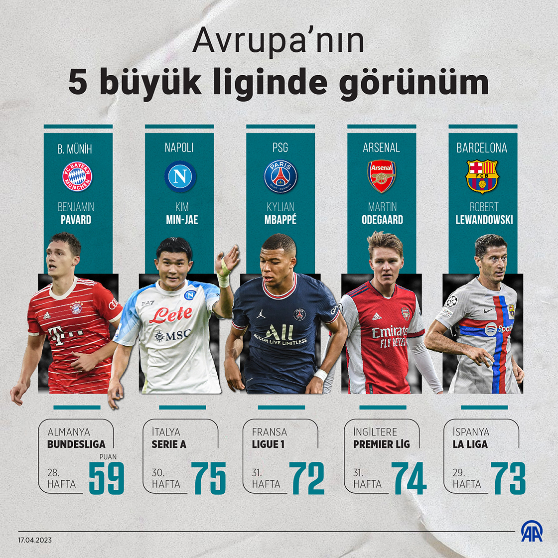 Avrupa'nın 5 büyük liginde görünüm 1 NISAN2023 ligic B