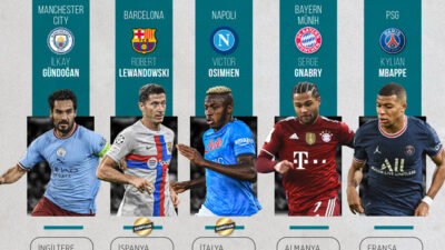 Avrupa’nın 5 büyük liginde görünüm