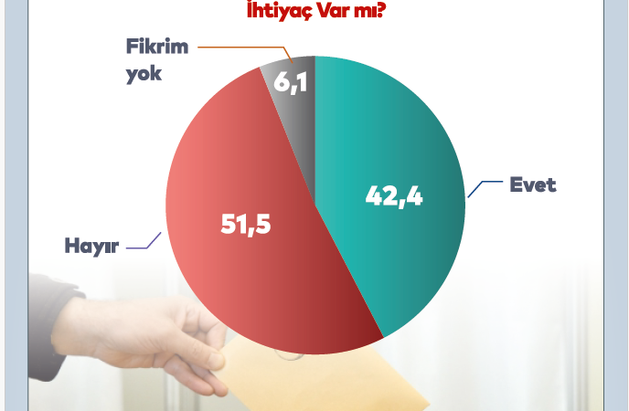 ADA Araştırma sordu; Türkiye’de erken seçime ihtiyaç var mı? İşte çıkan sonuçlar… Olay Gazetesi Yazası Ahmet Emin Yılmaz, ADA Araştırma'nın “Türkiye’de erken