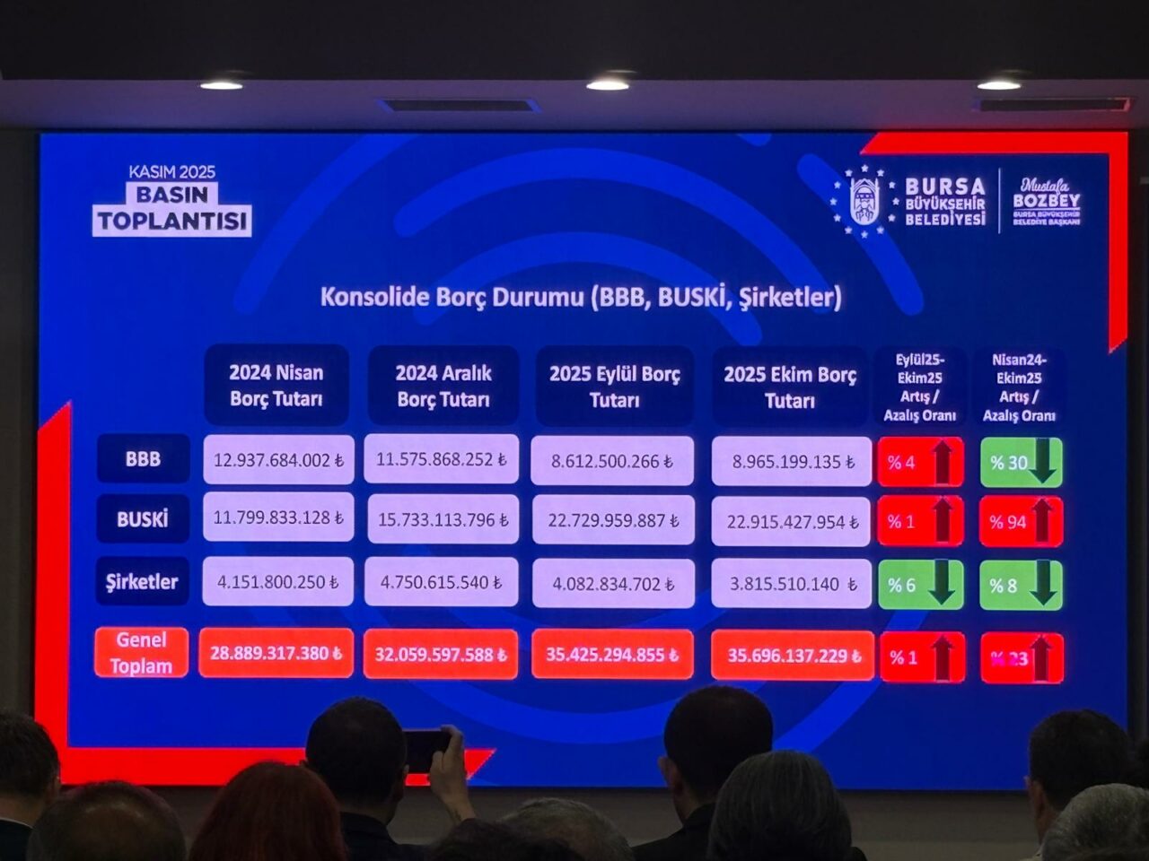 Bursa Büyükşehir, BUSKİ ve iştiraklerinin borcu açıklandı