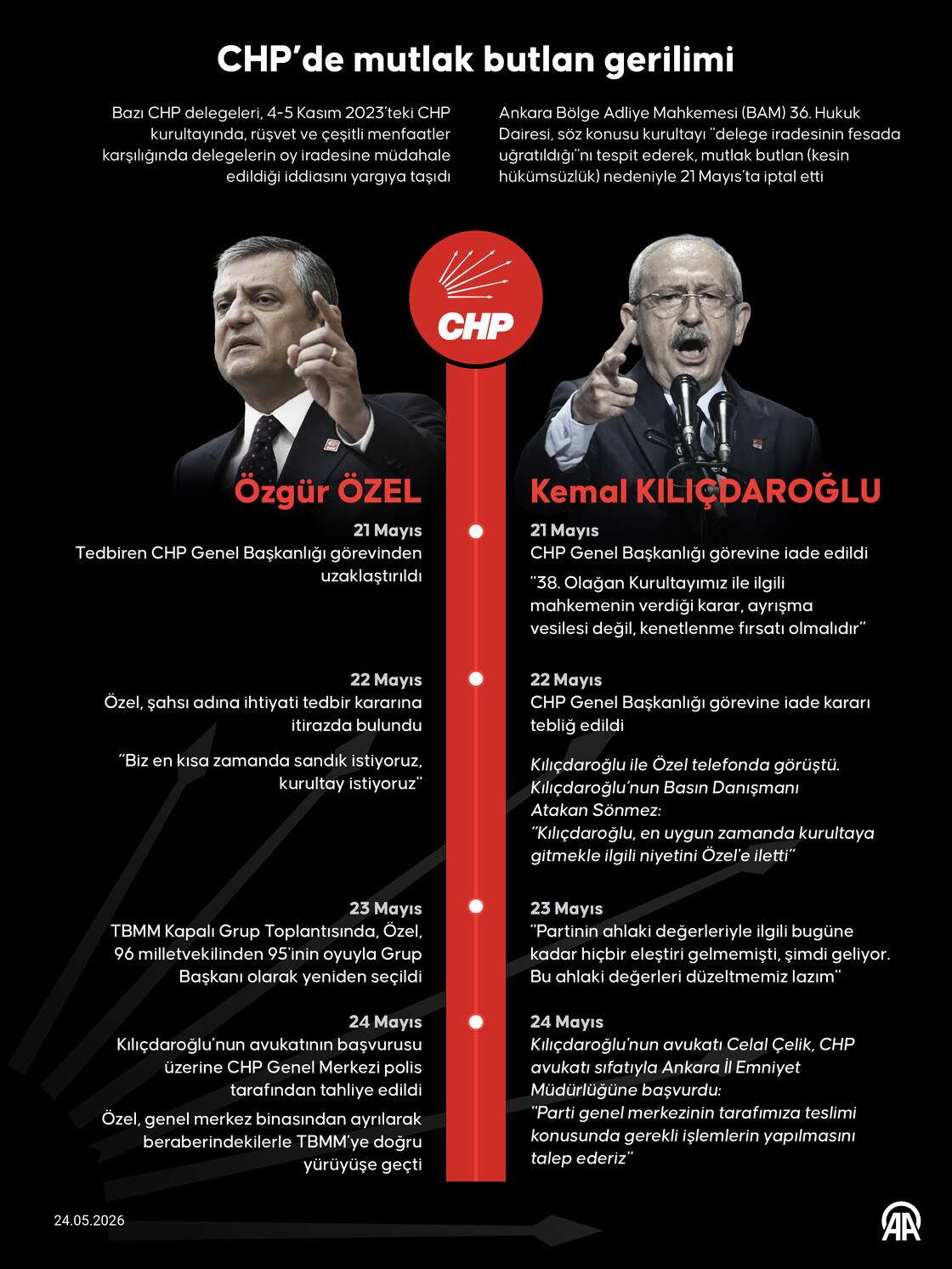 CHP’de mutlak butlan gerilimi: Genel Merkez'de neler yaşandı? 1 8ec516524f380bf4c30b64833a06539c