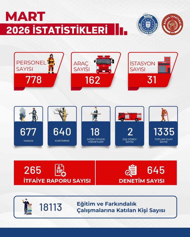 Bursa'da bir ayda 1335 yangın ve olaya müdahale 1 aw70355005
