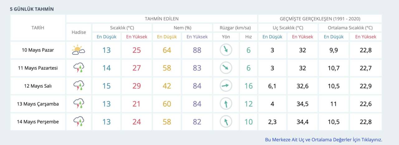Bursa'ya çamur yağacak dikkat! Meteoroloji'den yeni hafta için önemli uyarı... 3 ekran resmi 2026 05 09 135227
