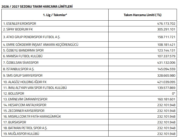 1.Lig'de harcama limitleri açıklandı! İşte Bursaspor'un limiti... 2 205d3c52 b72e 4c92 814b ec69b5d1372b