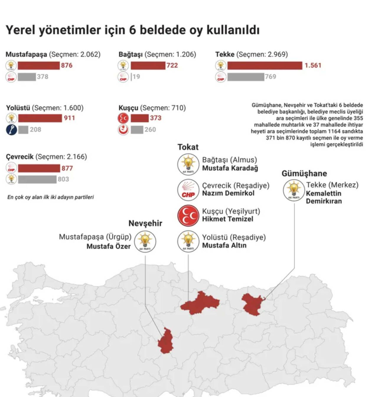 6 beldede yapılan yerel seçimin sonuçları belli oldu 1 ekran resmi 2026 06 07 225934