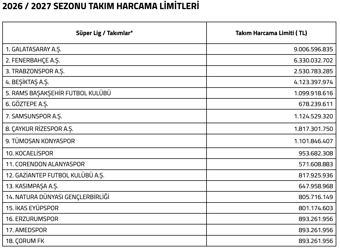 Süper Lig'de harcama limitleri belirlendi! En fazla limit hangi kulüpte? 1 ekran resmi 2026 06 22 215824
