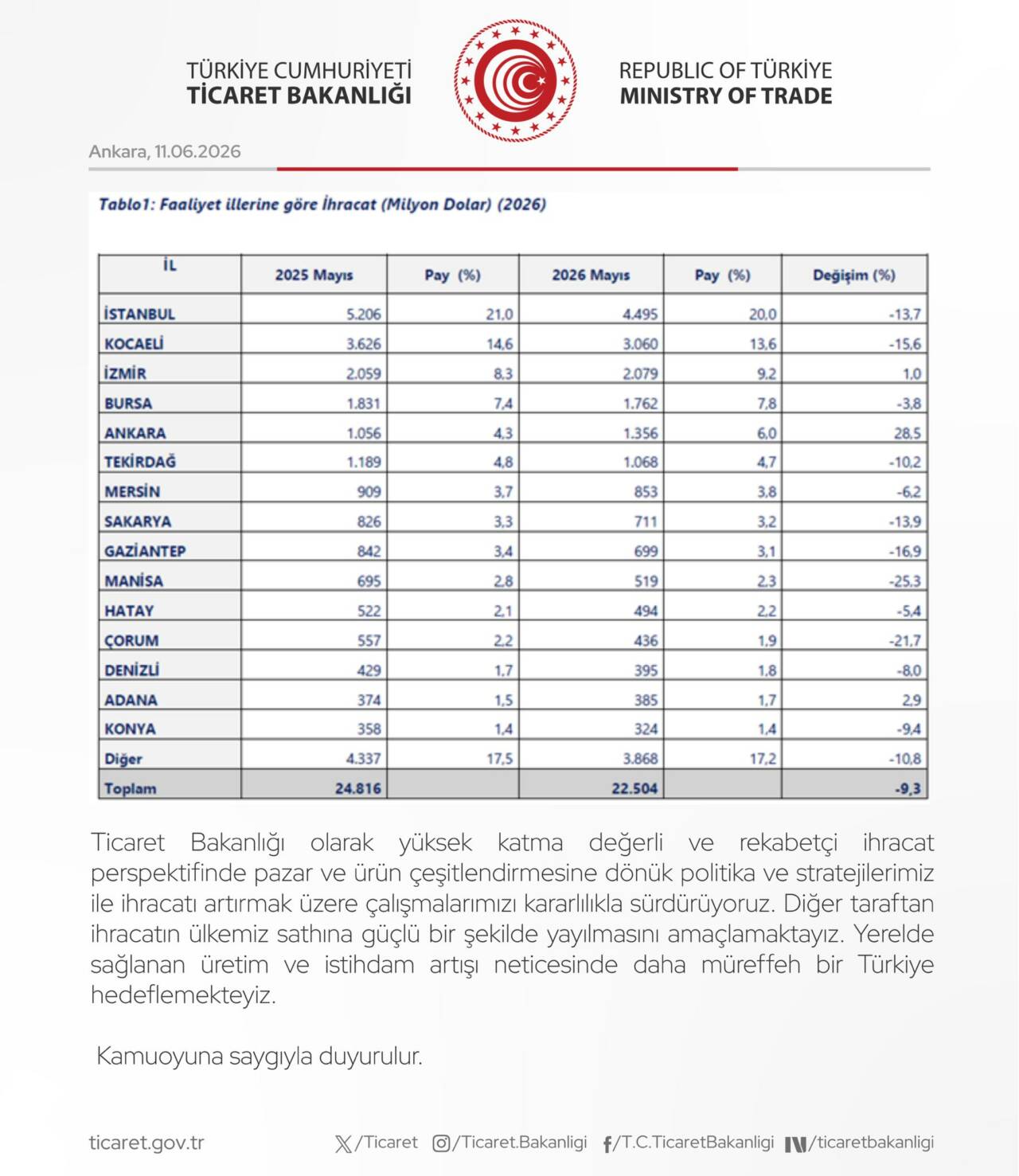 Bakanlık açıkladı! Bursa'nın düşündüren verileri 1 hkgo0qlwmaamf0h