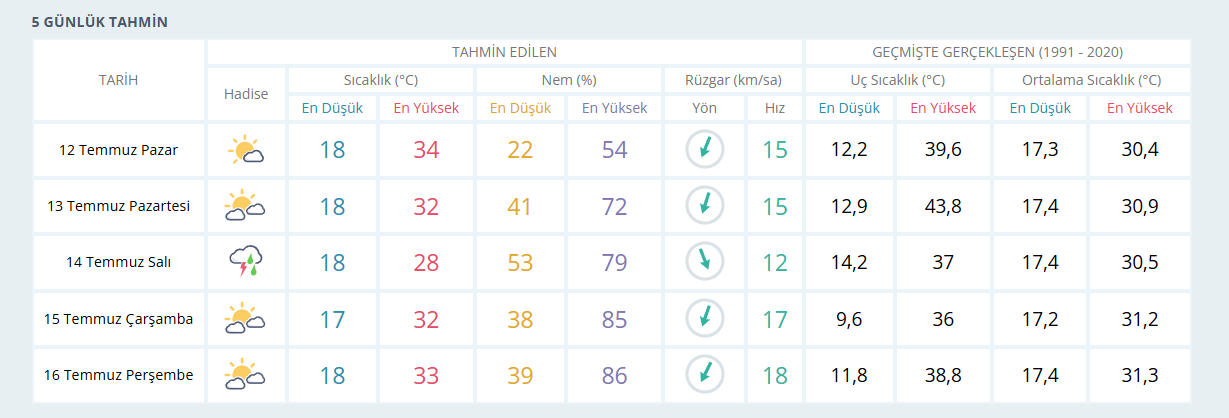 Bursa'ya Meteoroloji'den flaş uyarı! Gün verildi... 2 ekran goruntusu 2026 07 12 114008