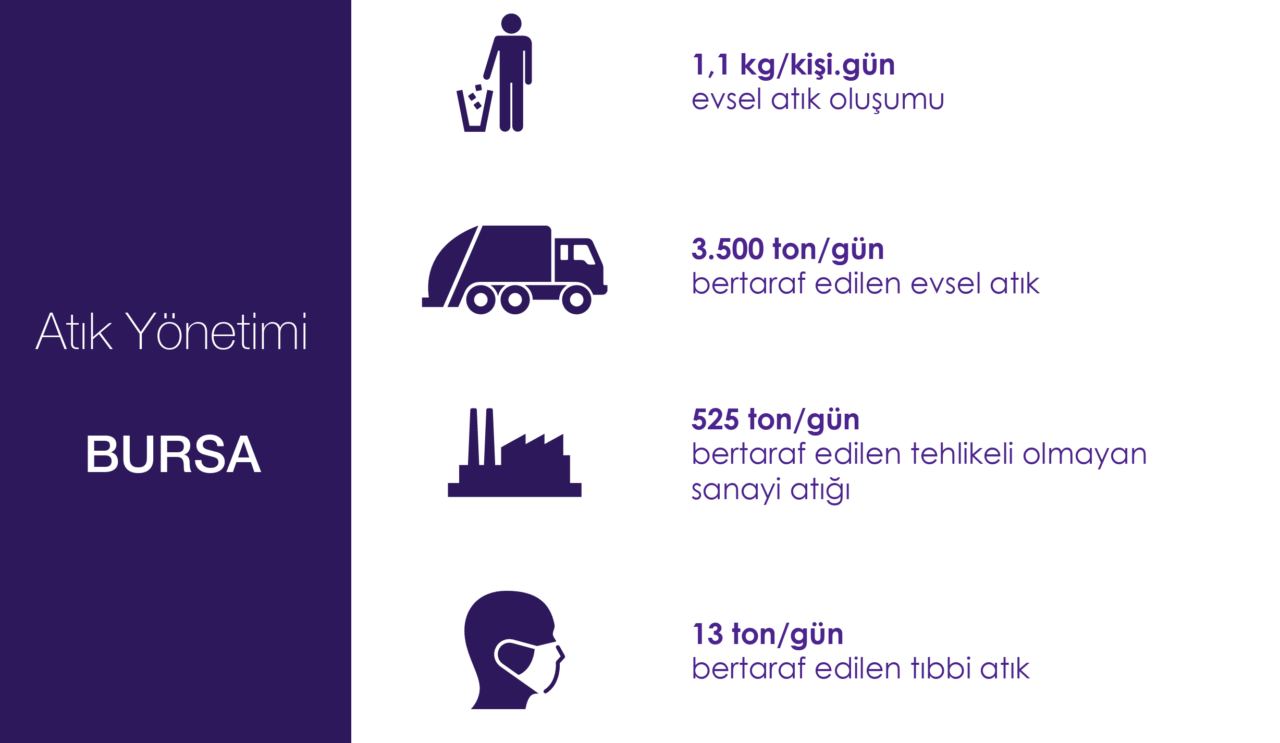 Bursa'nın çöp gerçeği! Günlük ve yıllık veriler ile kalan süre düşündürücü 2 ekran resmi 2026 07 15 165242
